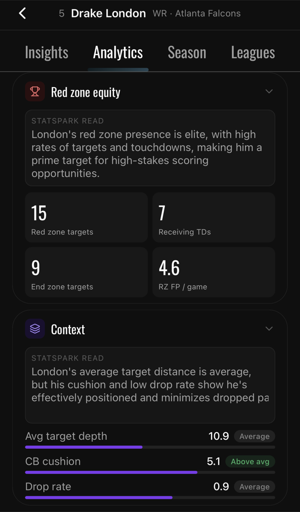 Red zone screen for Drake London: 15 red zone targets, 7 receiving touchdowns, 9 end zone targets, 4.6 red zone fantasy points per game.