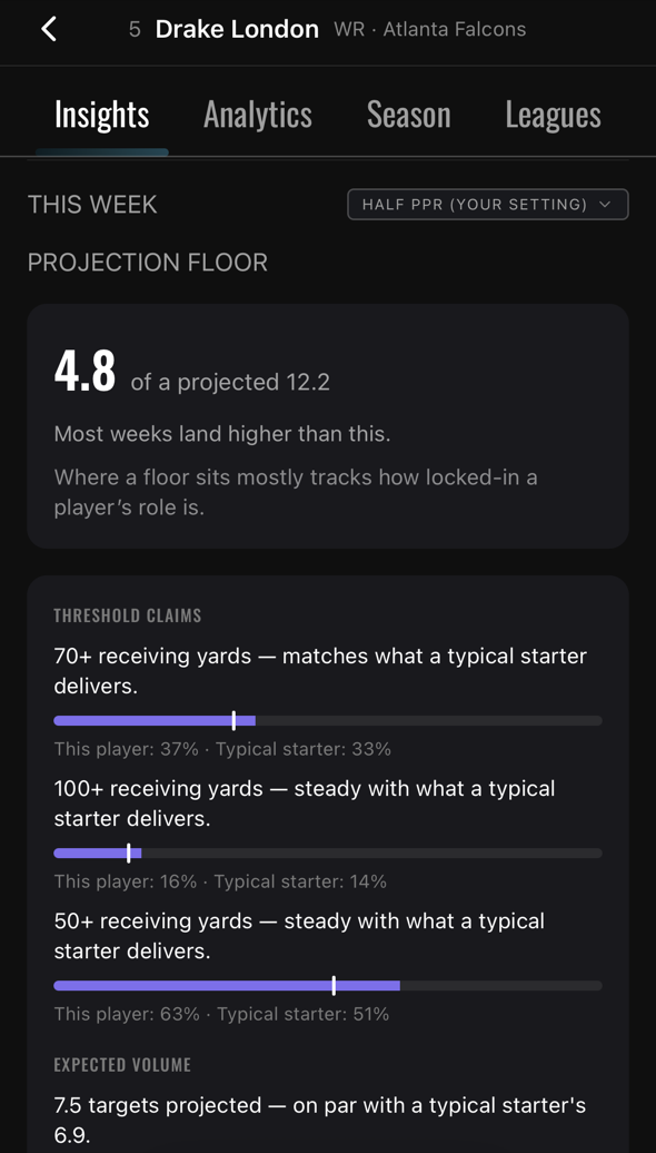 Insights screen for Drake London with the half PPR league selected: projection floor 4.8 of a projected 12.2, 7.5 targets projected.